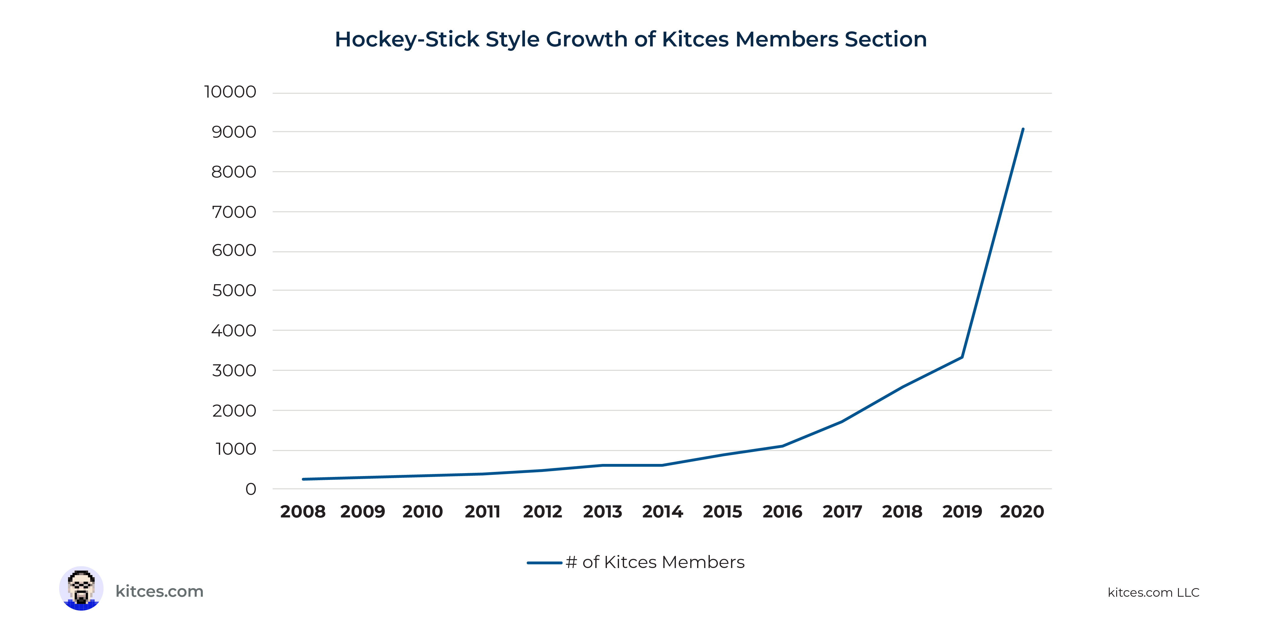 Taking The Uncomfortable Leap To Create Hockey-Stick Growth