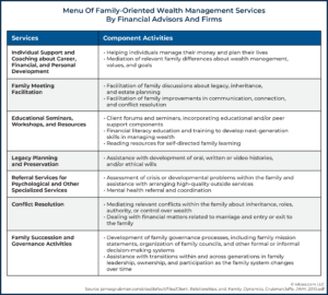 Menu Of Family-Oriented Wealth Management Services By Financial Advisors And Firms