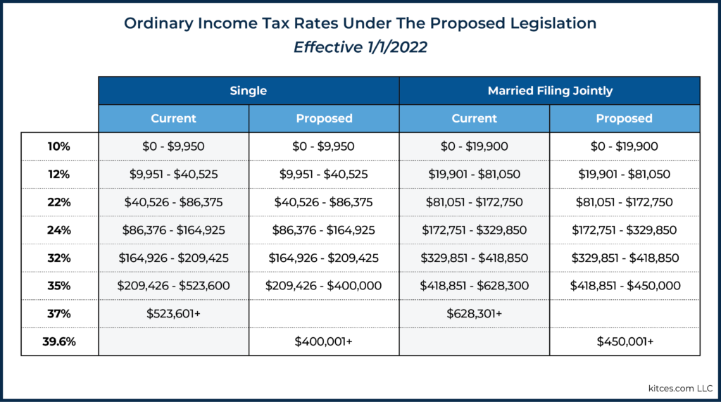 Ordinary Income Tax Rates Under The Proposed Legislation