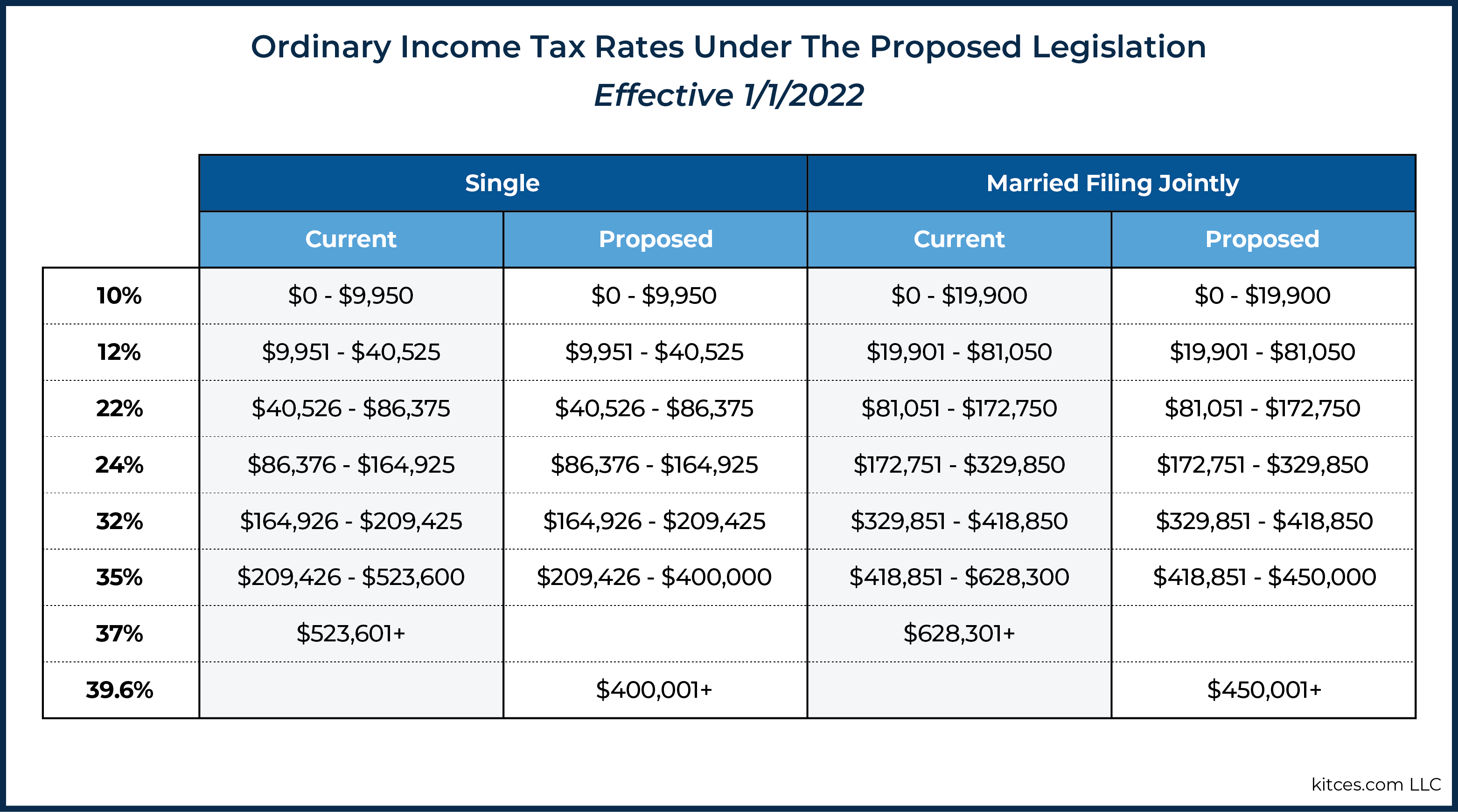 01 Ordinary Income Tax Rates Under The Proposed Legislation 1 