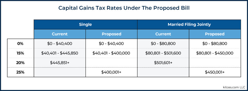 Capital Gains Tax Rates Under The Proposed Bill