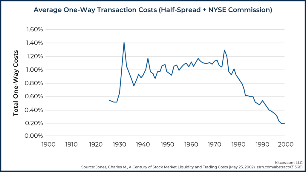 Average One-Way Transaction Costs