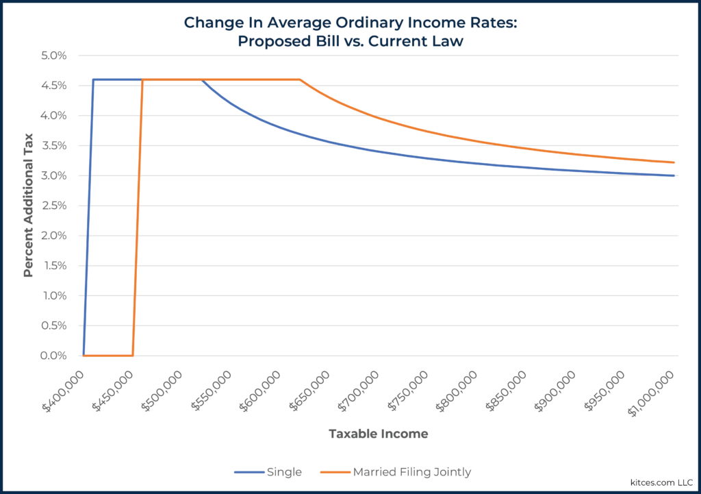 Change In Average Ordinary Income Rates