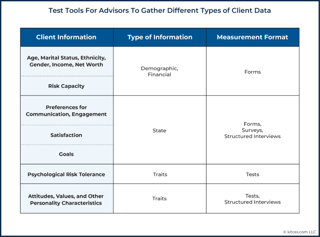 Test Tools For Advisors To Gather Different Types of Client Data