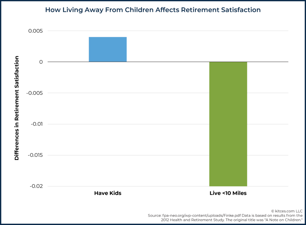 How Living Away From Children Affects Retirement Satisfaction