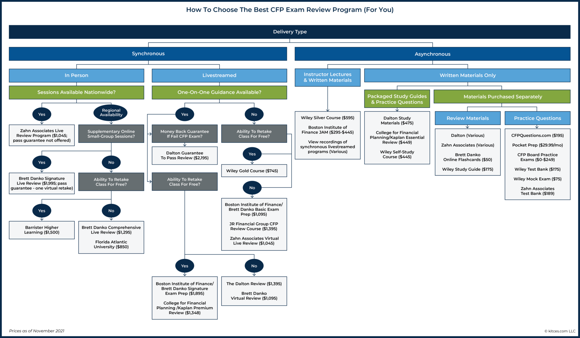 How To Choose The Best CFP Exam Review Program (For You)