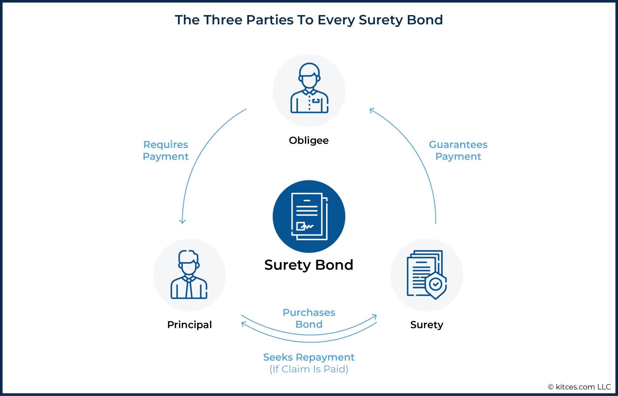 StateRegistered RIA Net Capital & Surety Bond Requirements