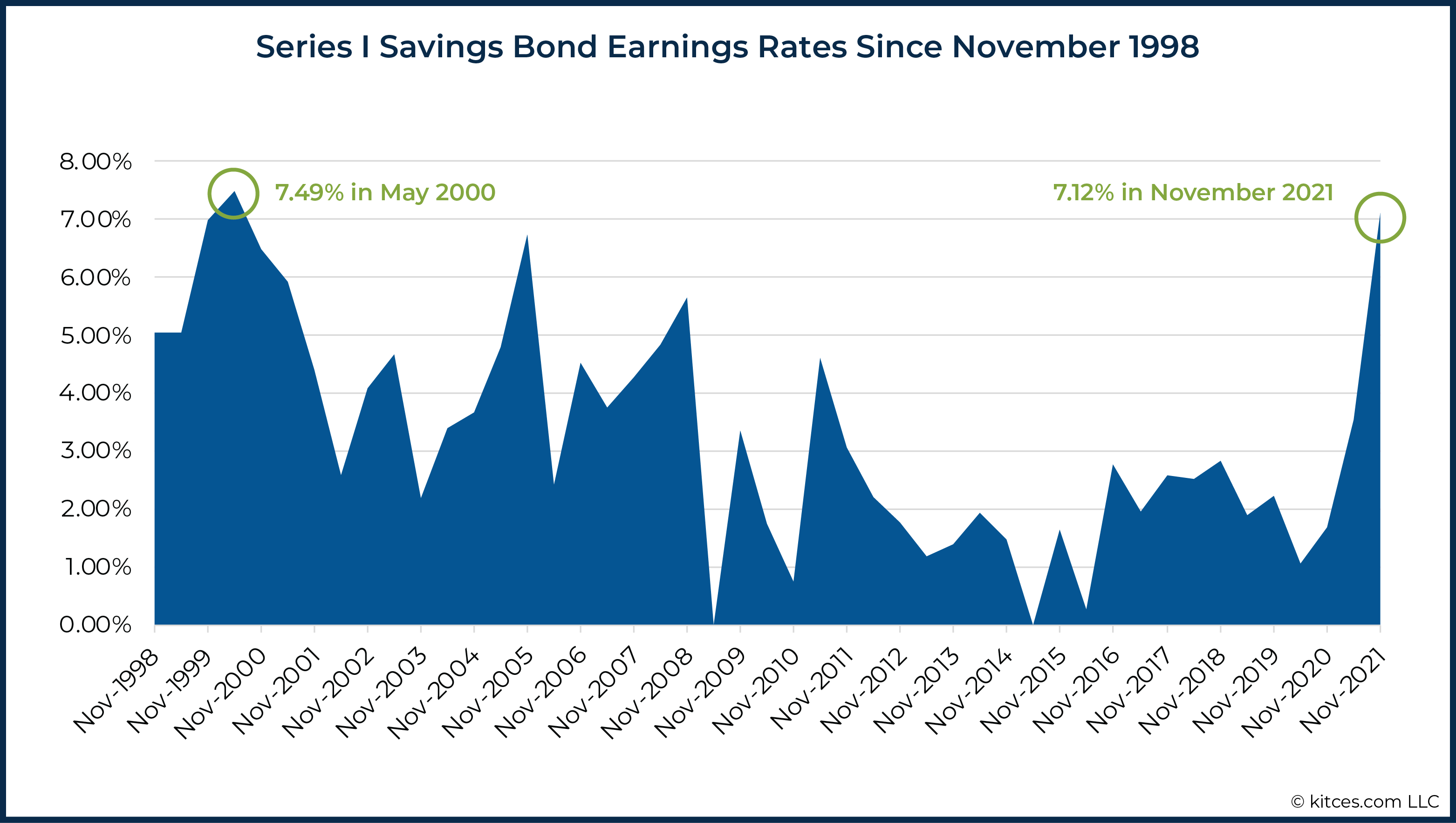 Using I Bonds' High Interest Rate To Hedge Against Inflation
