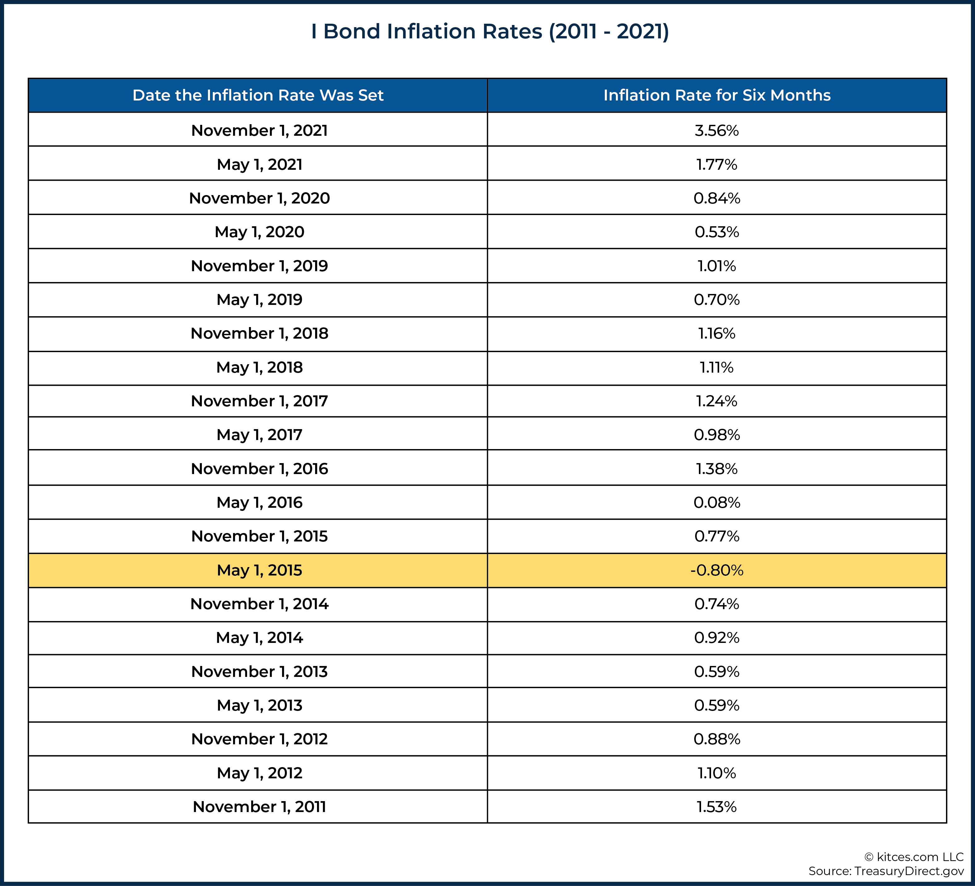 Using I Bonds' High Interest Rate To Hedge Against Inflation