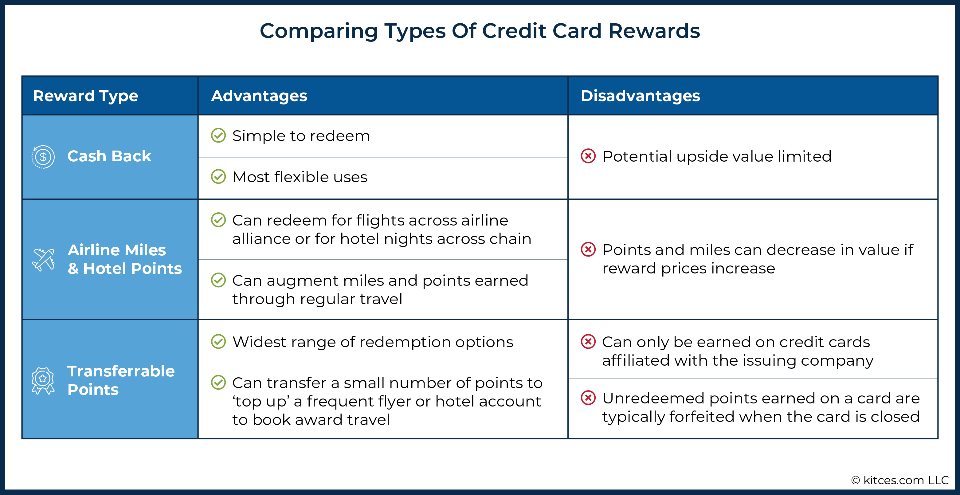 Credit card incentives