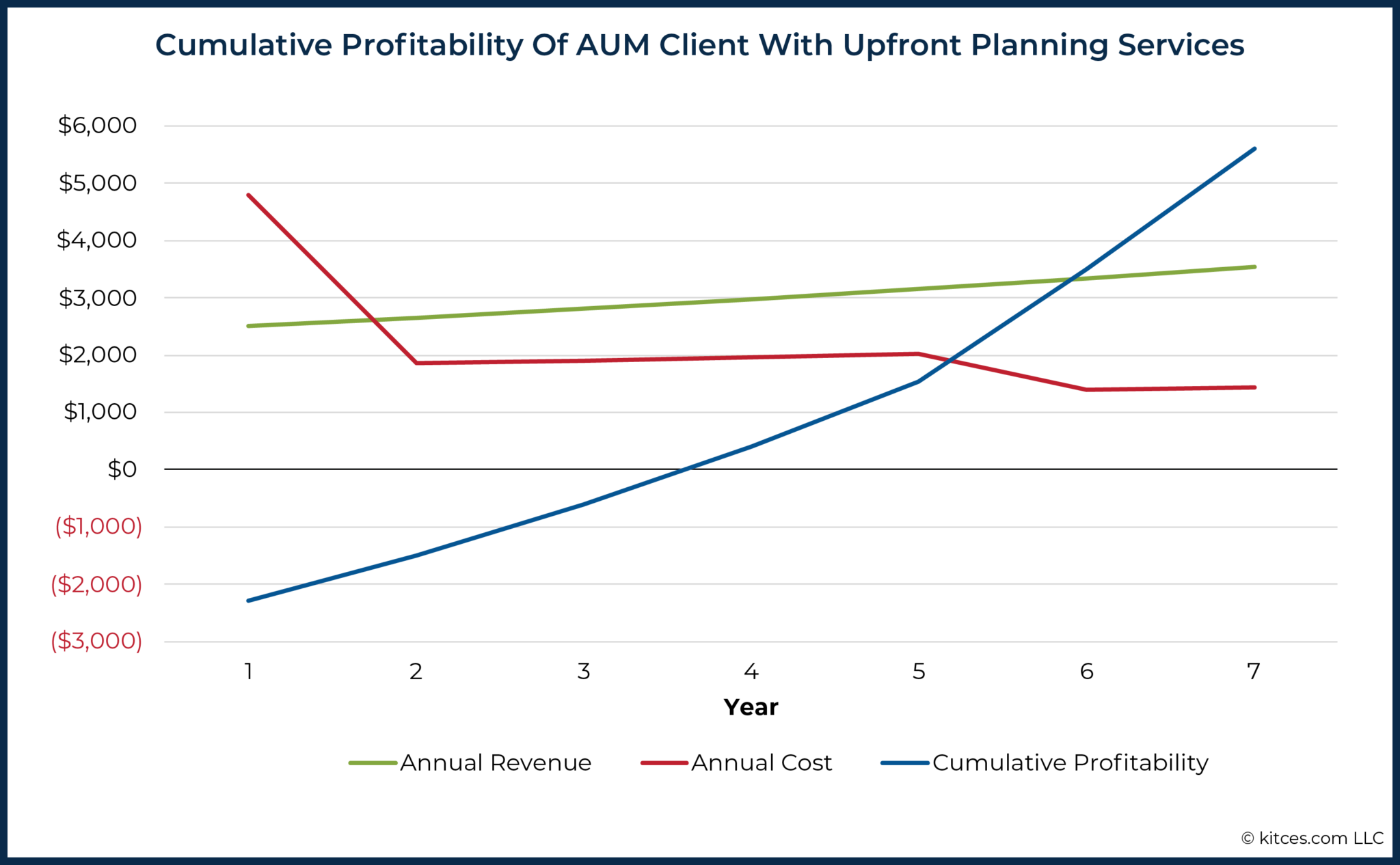 Bundling Financial Planning To Recurring Advice Fees