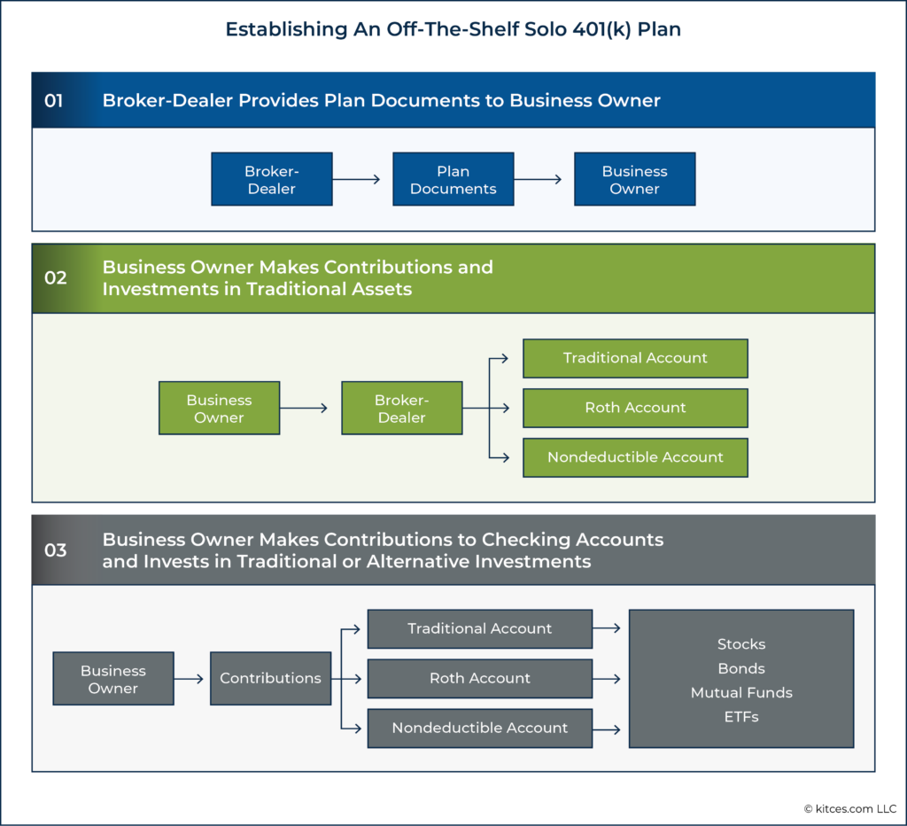 Establishing An Off The Shelf Solo k Plan