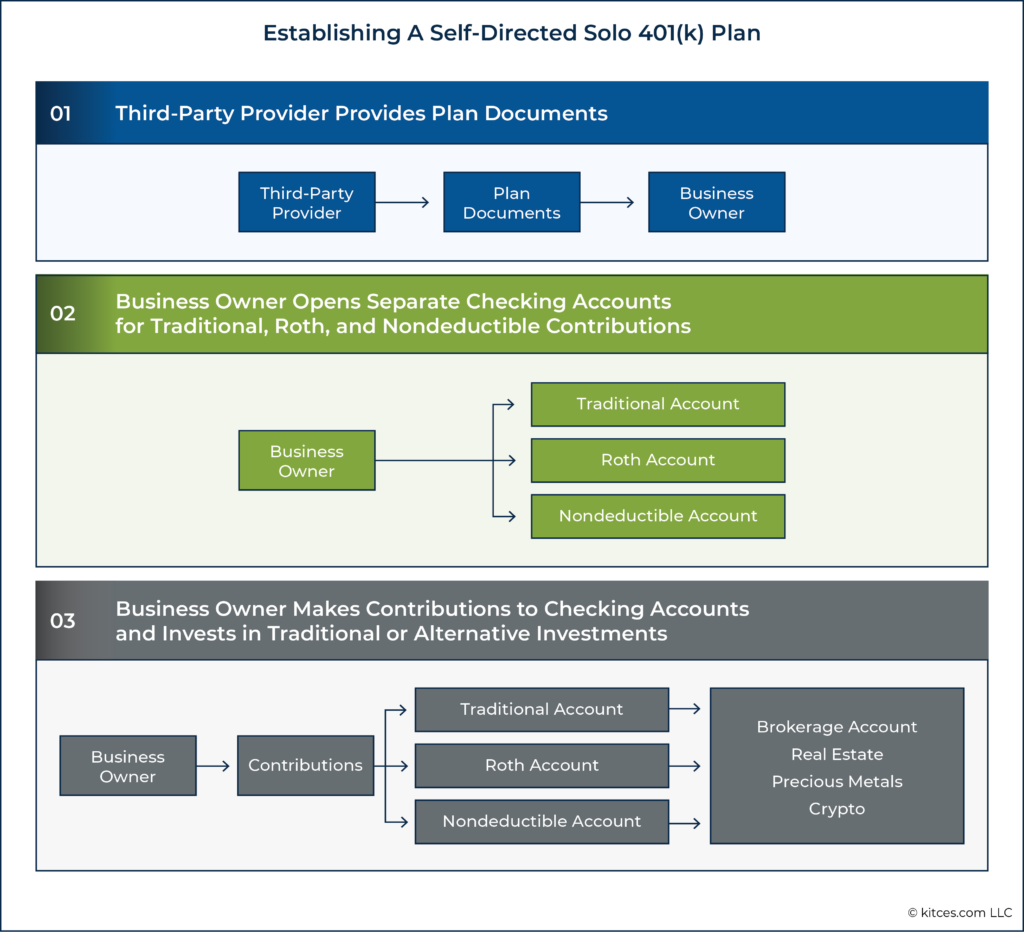 Establishing A Self Directed Solo k Plan