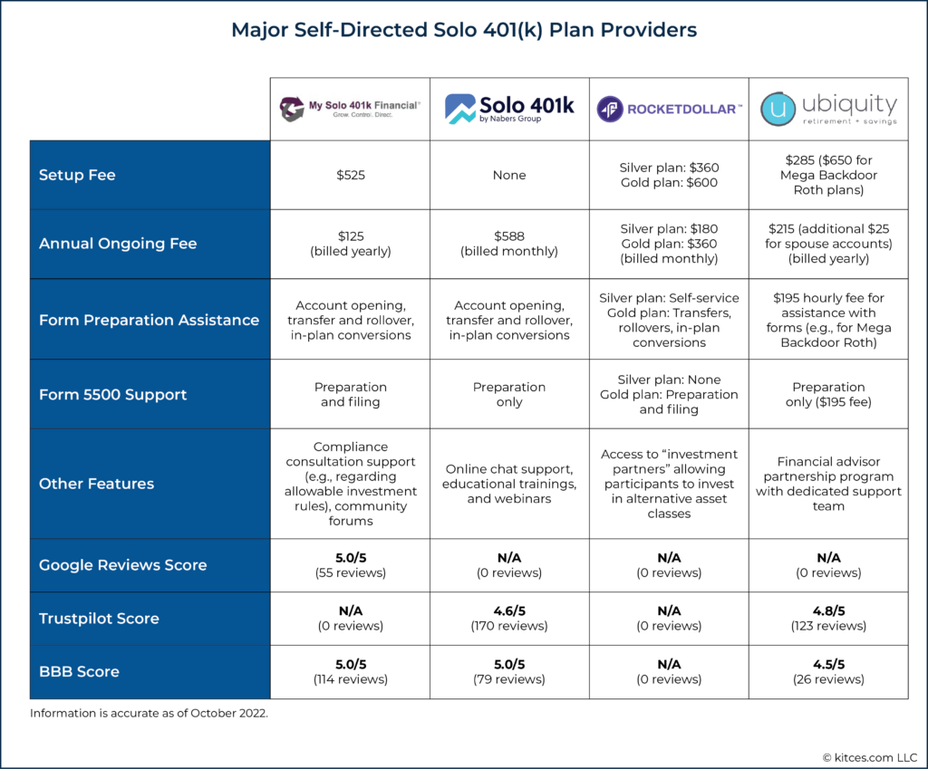 Major Self Directed Solo k Plan Providers