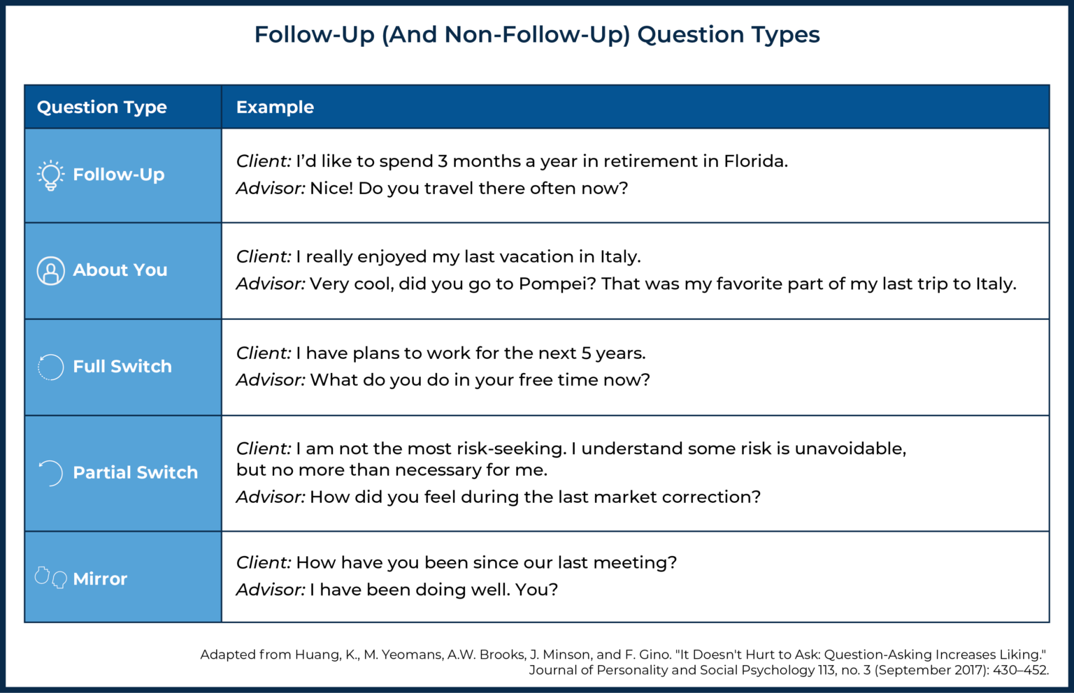 Want Prospects to Like You? Ask Follow-Up Questions.