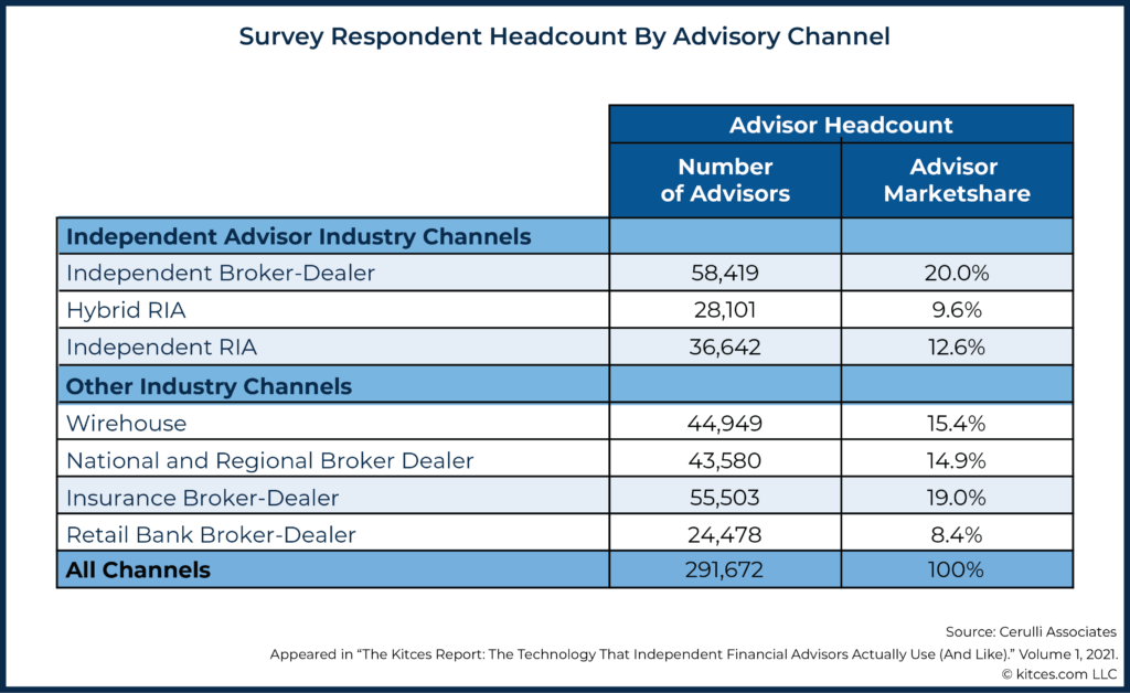 Survey Respondent Headcount By Advisory Channel