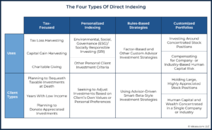 The Four Types Of Direct Indexing
