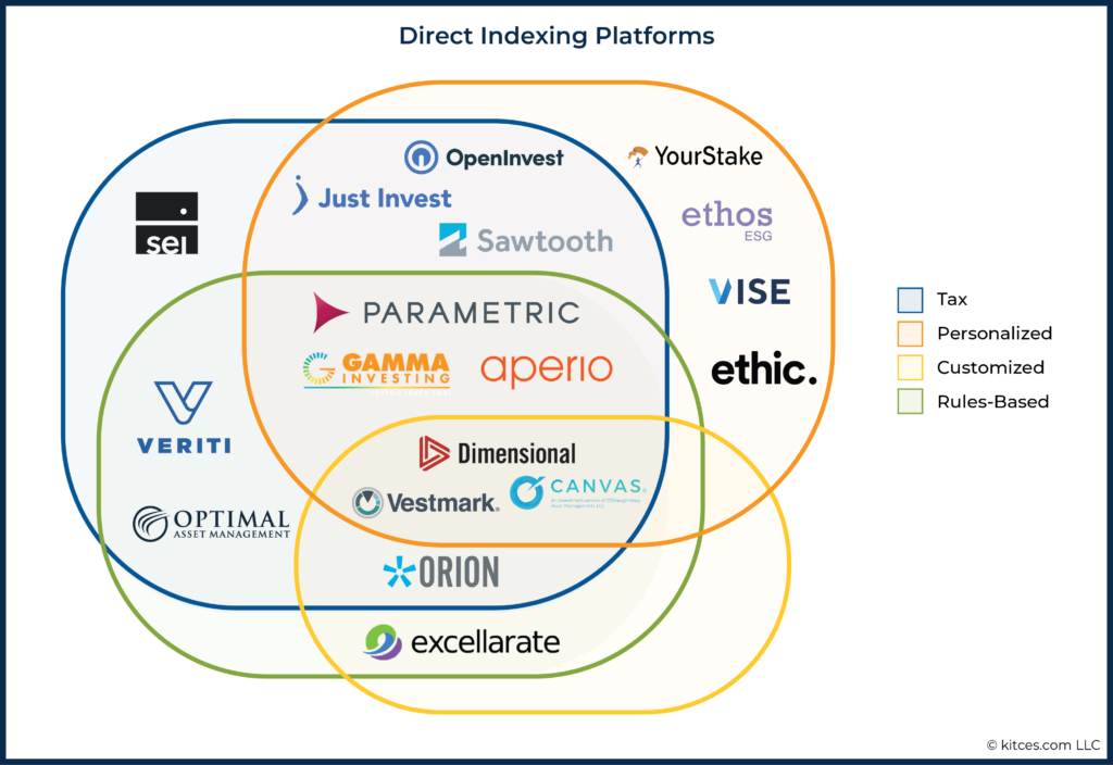 Direct Indexing Platforms