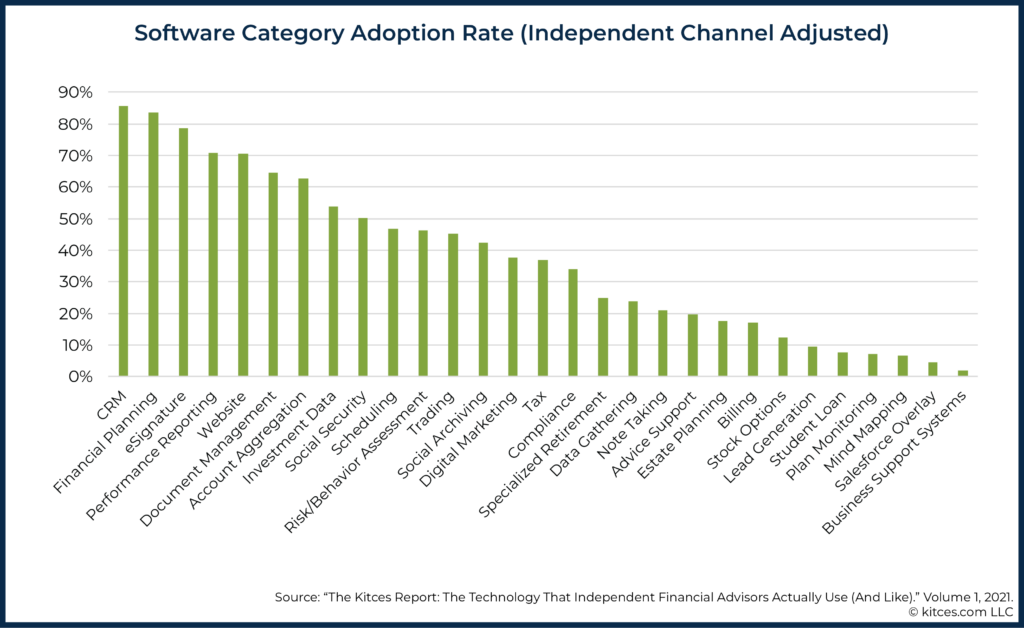 Software Category Adoption Rate Independent Channel Adjusted