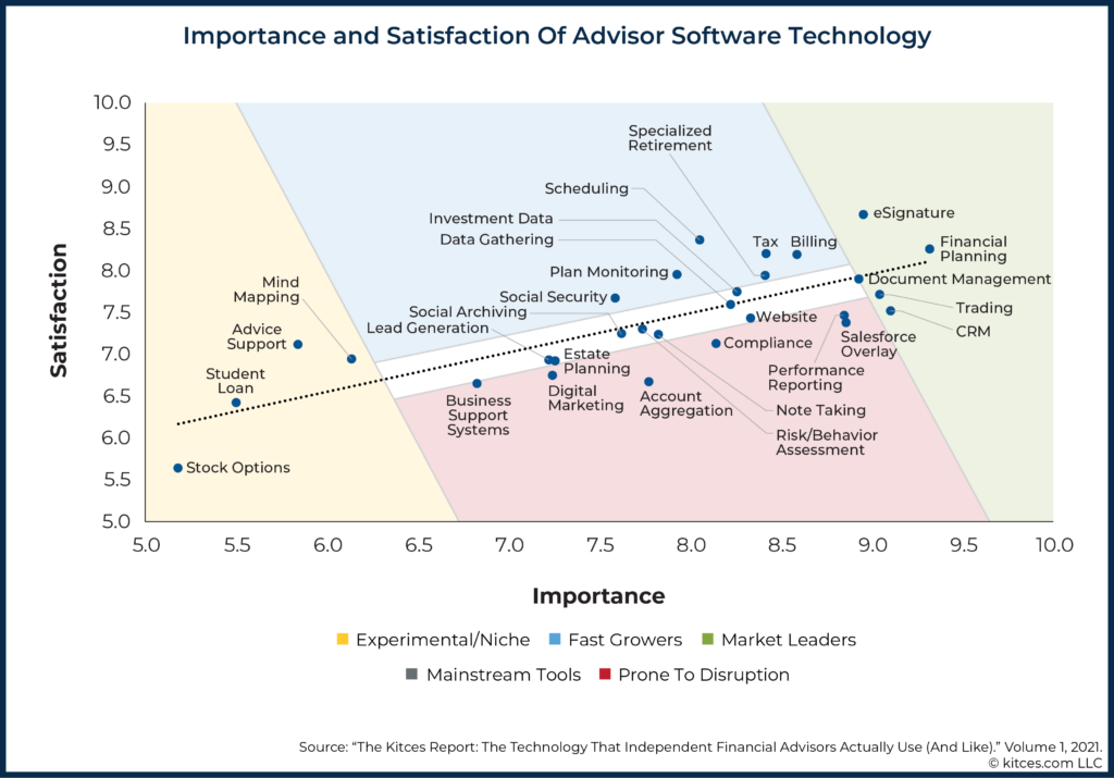 Importance and Satisfaction Of Advisor Software Technology