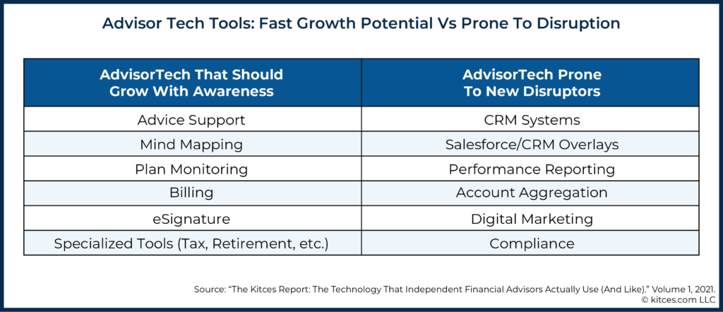 Advisor Tech Tools Fast Growth Potential Vs Prone To Disruption