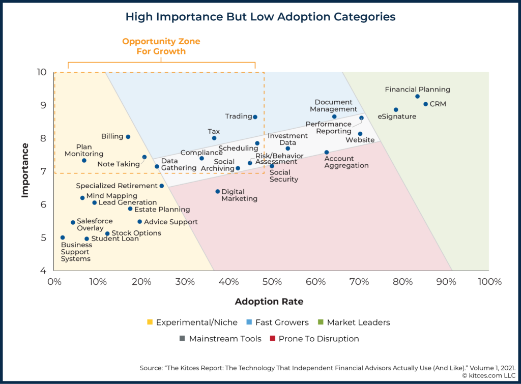 High Importance But Low Adoption Categories