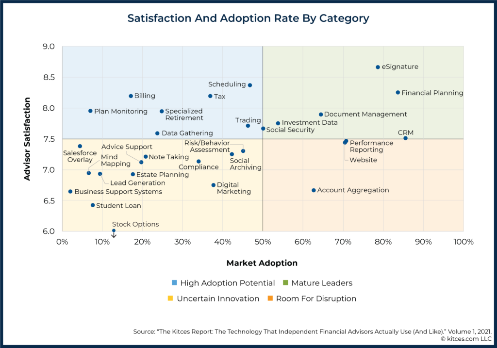 Satisfaction And Adoption Rate By Category