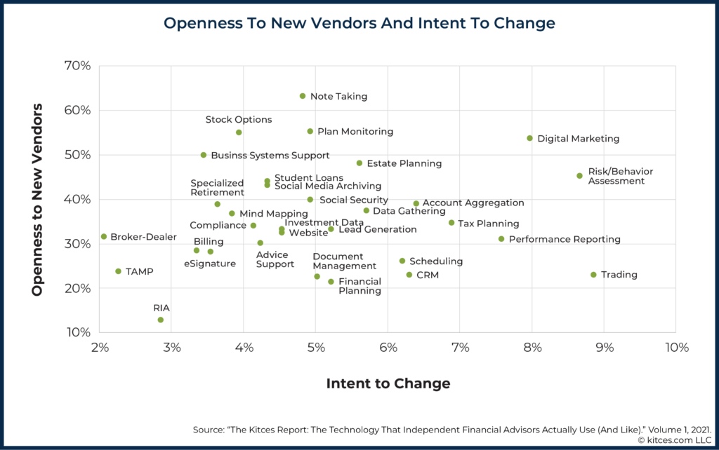 Openness To New Vendors And Intent To Change