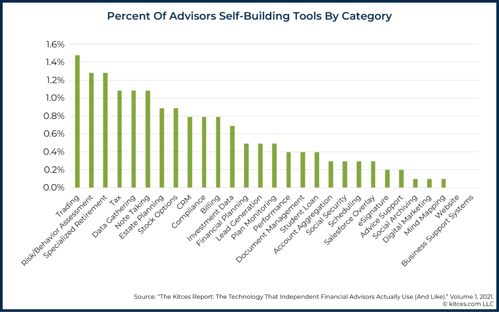 Percent Of Advisors Self Building Tools By Category