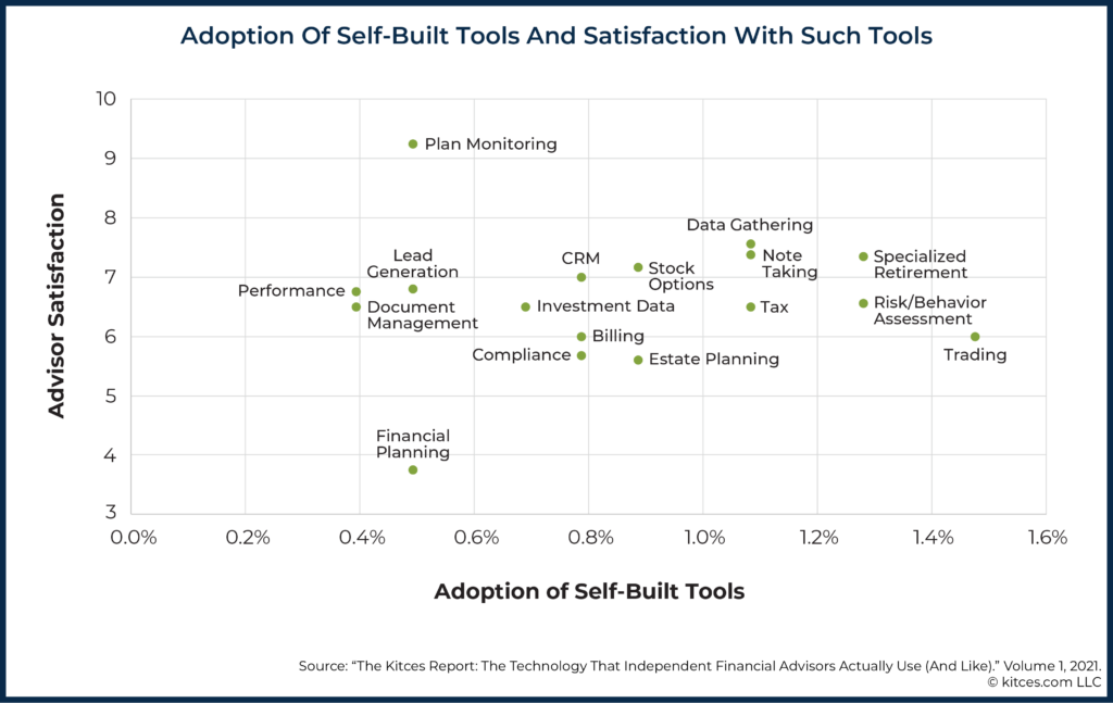 Adoption Of Self Built Tools And Satisfaction With Such Tools