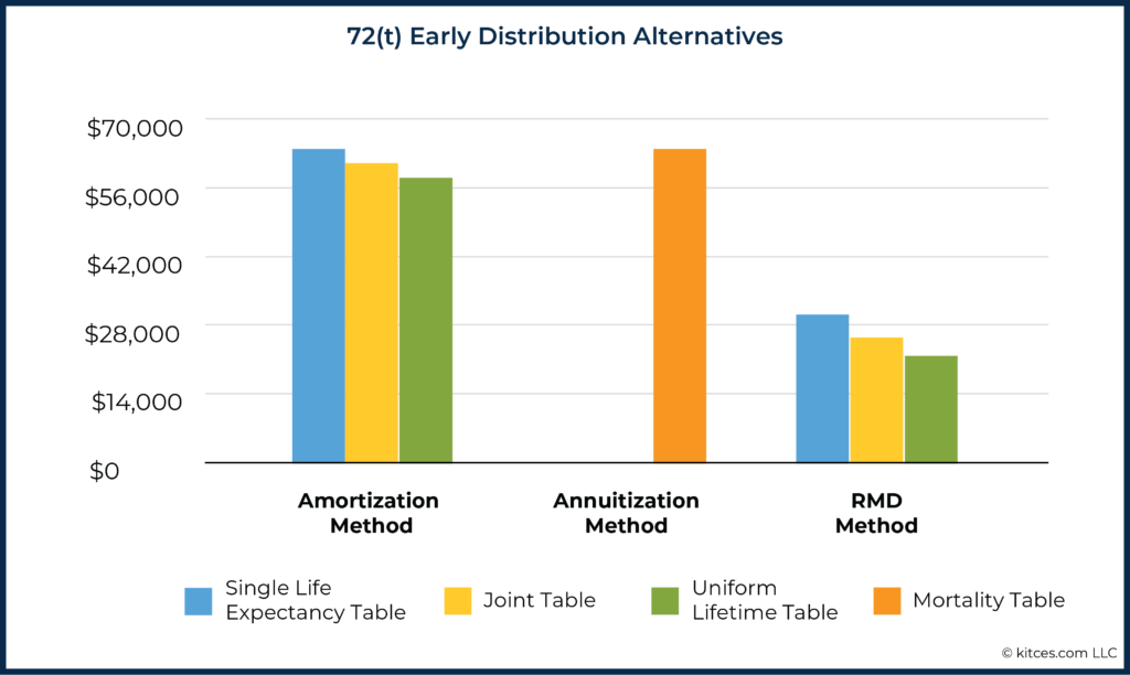 t Early Distribution Alternatives