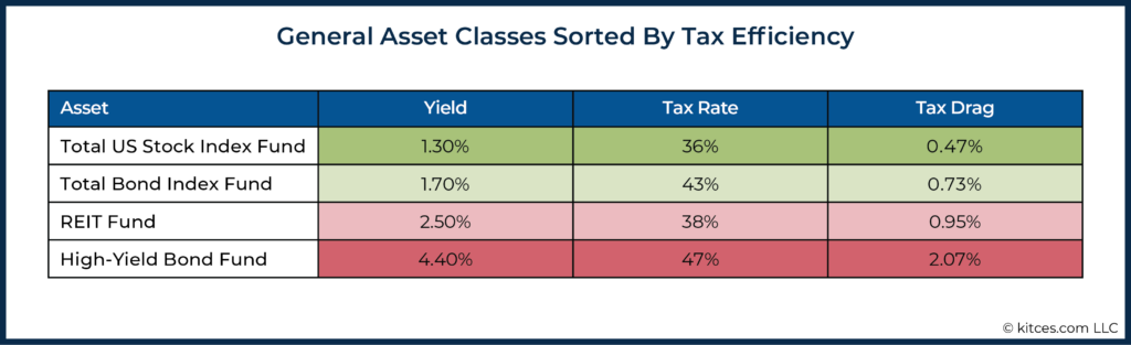 General Asset Classes Sorted By Tax Efficiency
