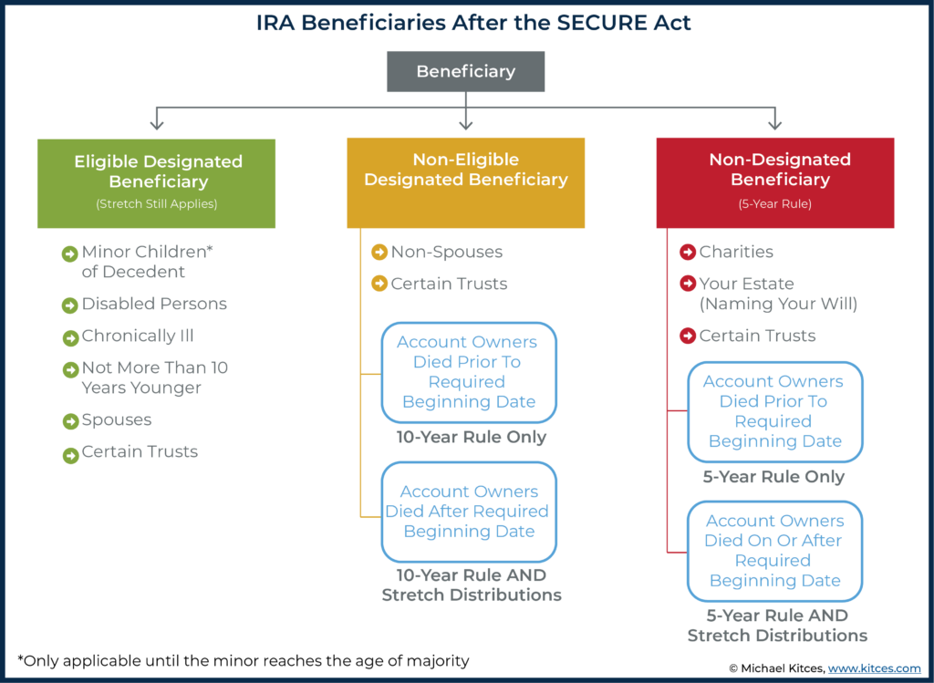 IRA Beneficiaries After The Secure Act