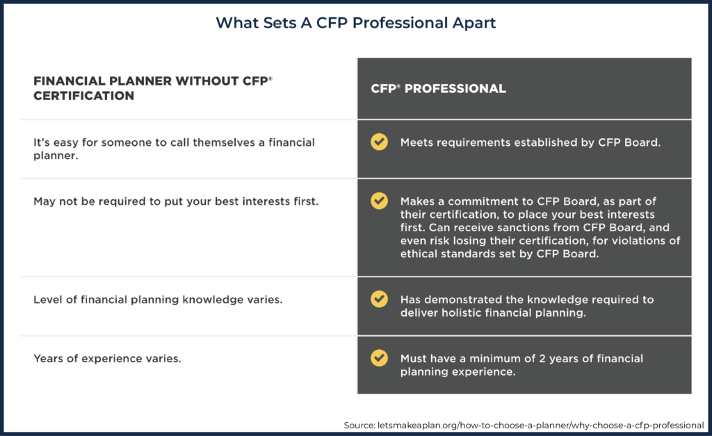 B What Sets A CFP Professional Apart