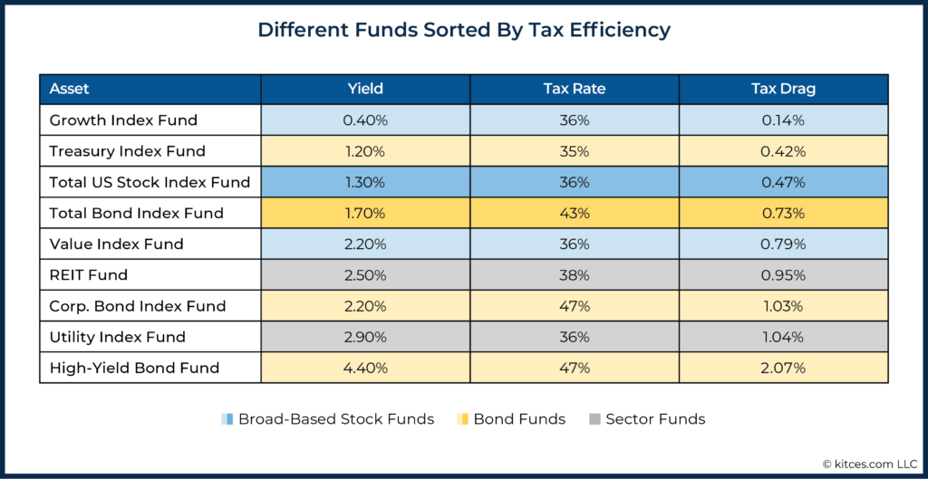Different Funds Sorted By Tax Efficiency