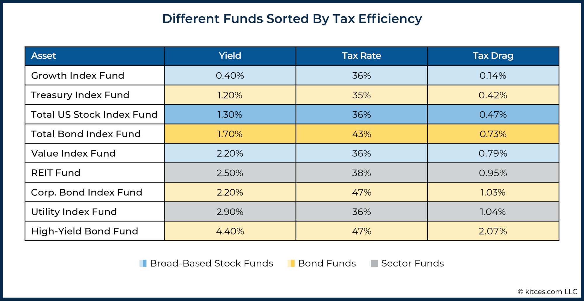 YieldSplit Method Of Asset Location To Reduce Tax Drag