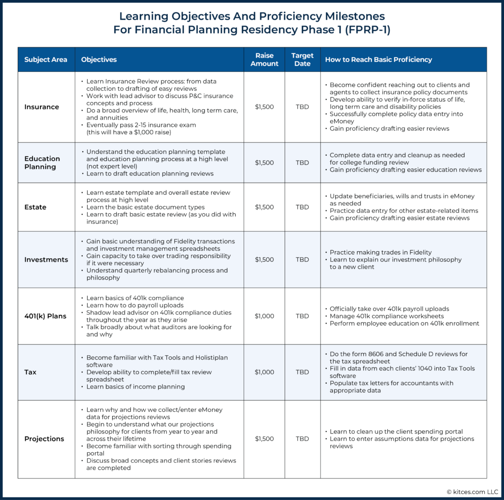 Learning Objectives And Proficiency Milestones For Financial Planning Residency Phase FPRP