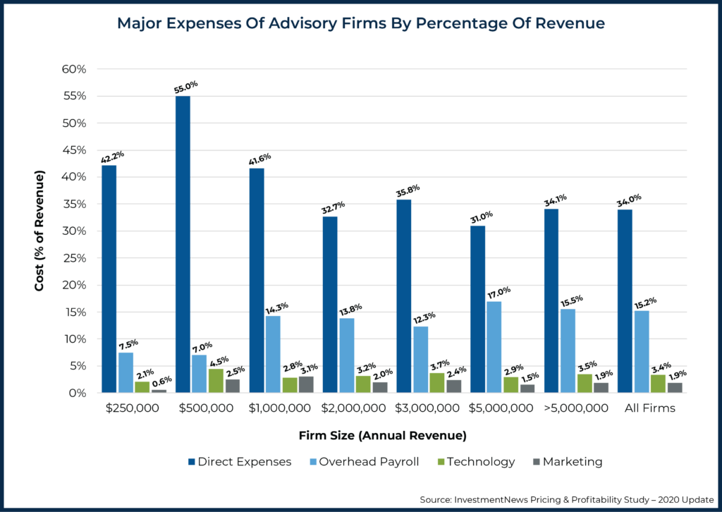 Major Expenses Of Advisory Firms By Percentage Of Revenue