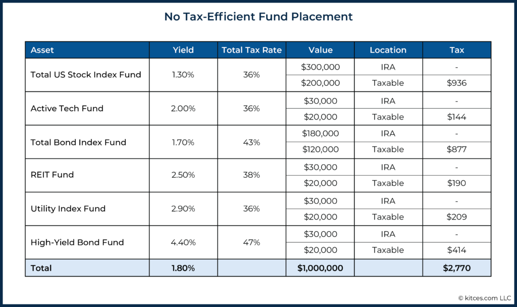 No Tax Efficient Fund Placement