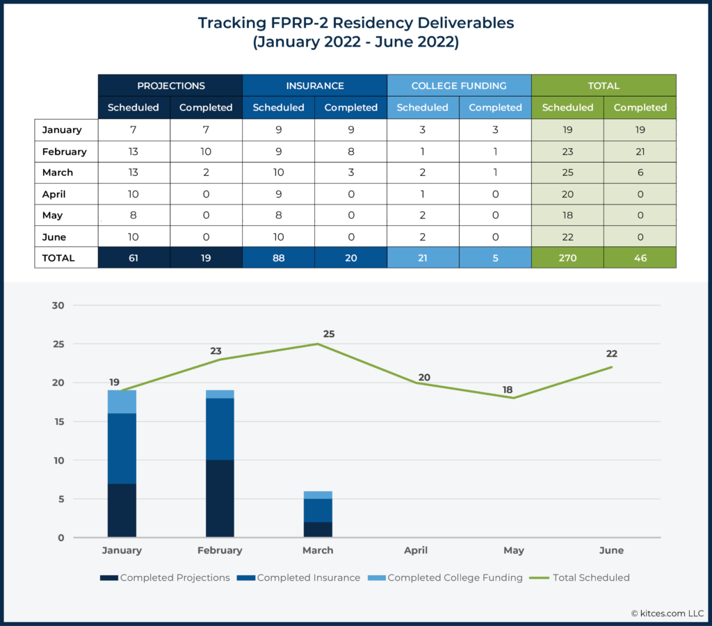 Tracting FPRP Residency Deliverables