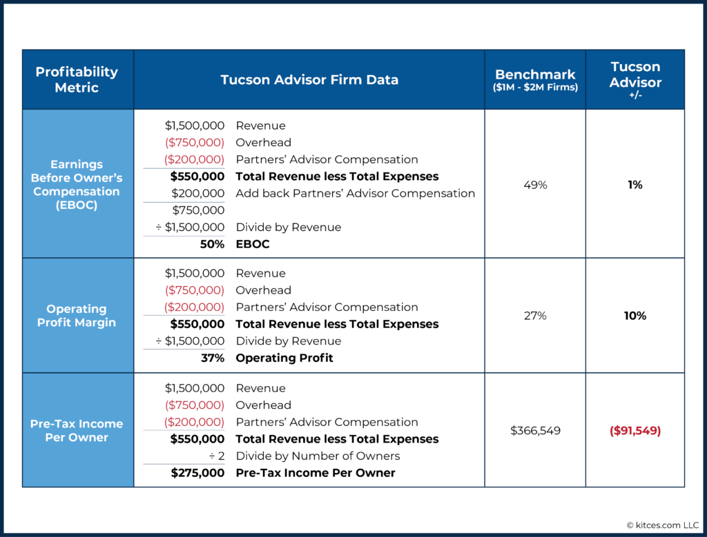 Sample Advisory Firm Profitability Metrics