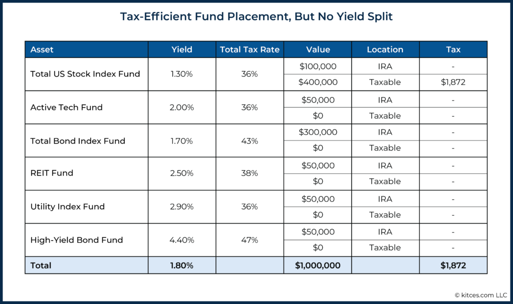 Tax Efficient Fund Placement But No Yield Split