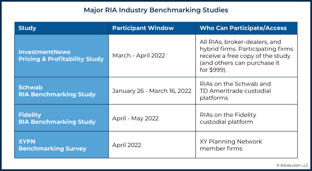 Major RIA Industry Benchmarking Studies