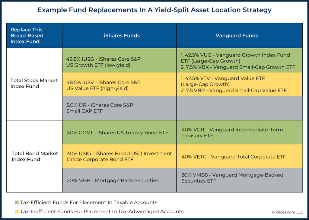 Example Fund Replacements In A Yield Split Asset Location Strategy