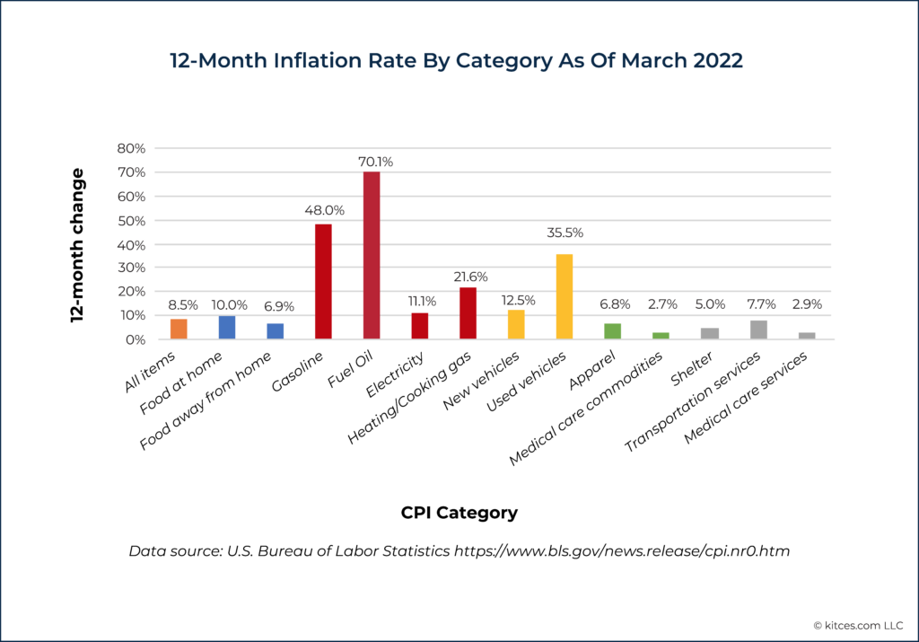 Month Inflation