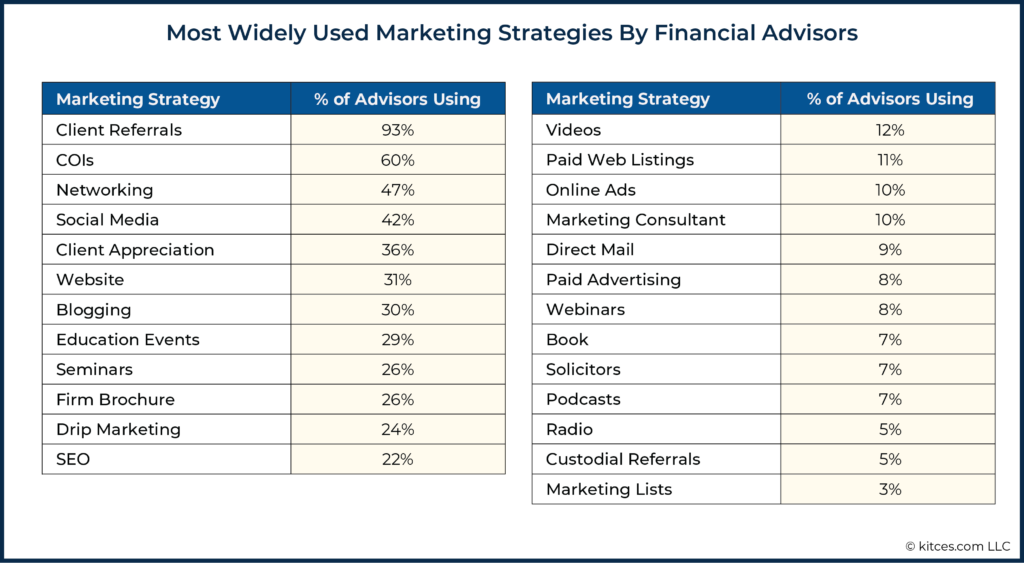 A Most Widely Used Marketing Strategies By Financial Advisors