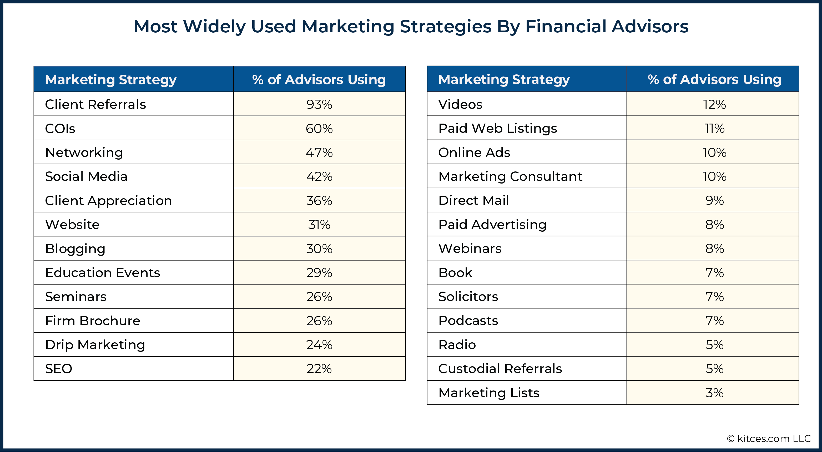 Best Financial Advisors 2022