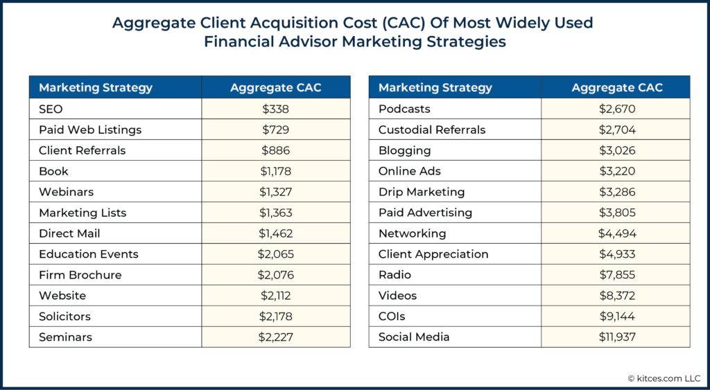Aggregate Client Acquisition Cost CAC