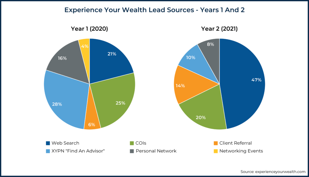 Experience Your Wealth Lead Sources Years And