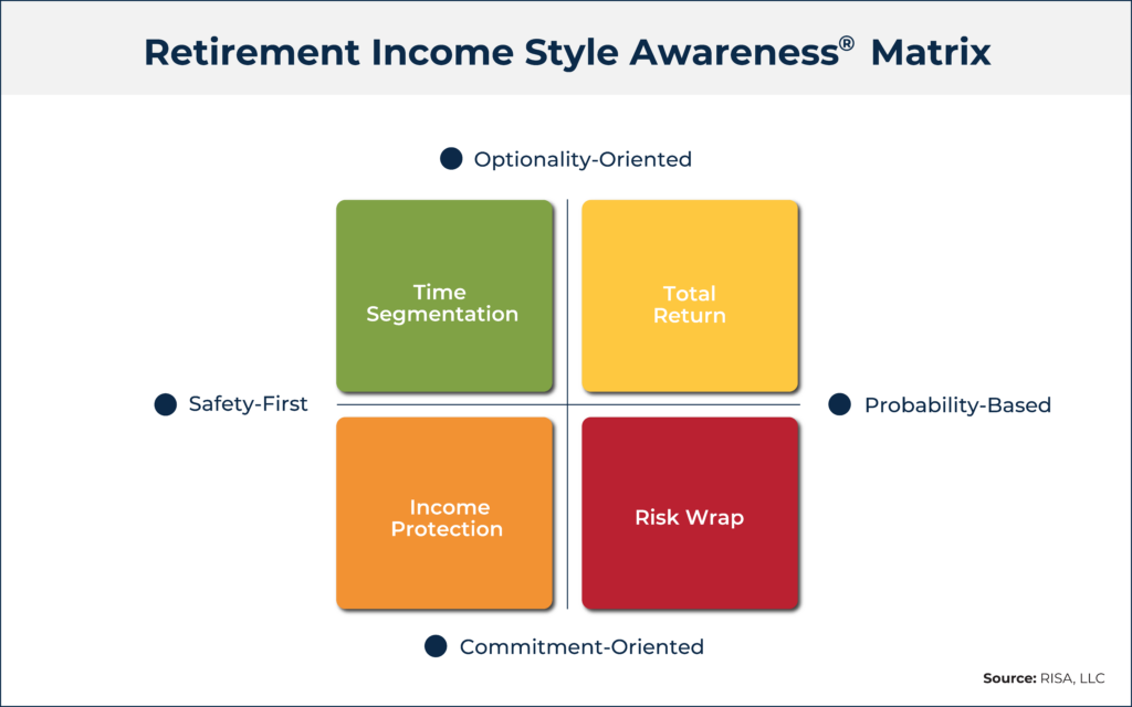 Retirement Income Style Awareness Matrix